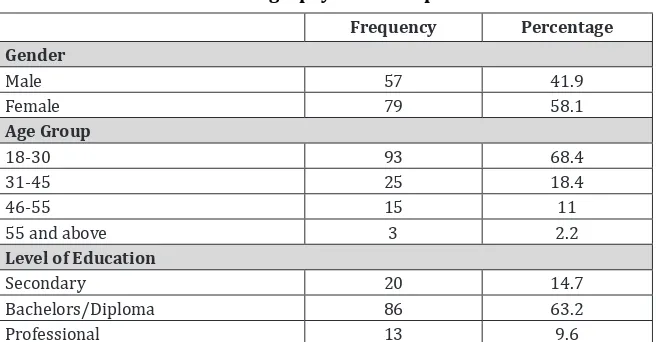 table 1. demography of the respondents