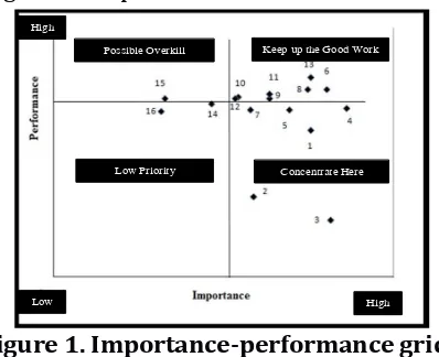 Figure 1. importance-performance grid