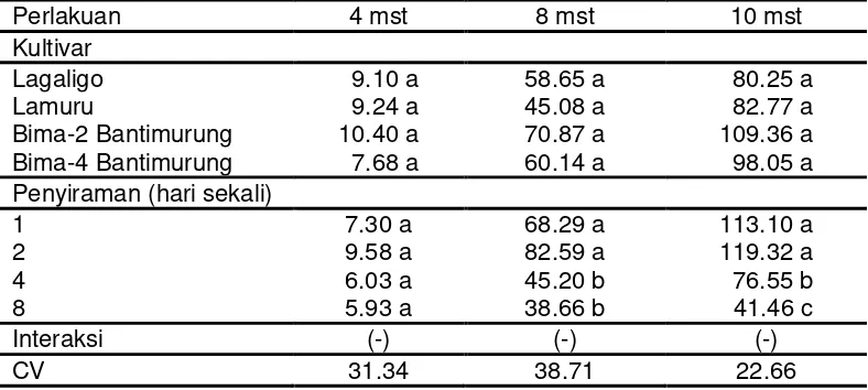 Tabel 2. Luas daun tanaman jagung (dm2) 10 mst 