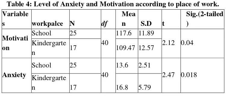 Table 3: Level of Anxiety and Motivation according to gender. 