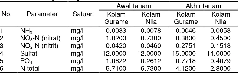 Tabel 1. Kandungan Senyawa Air Kolam 