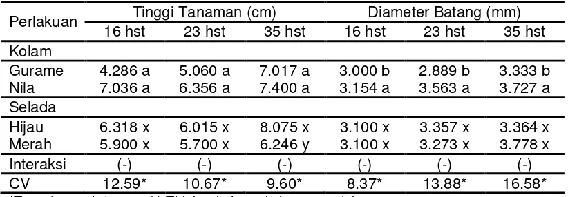Tabel 2. Tinggi Tanaman dan Diameter Batang 