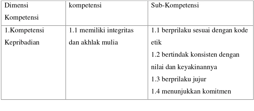 Tabel karakter dalam kompetensi Tenaga Administrasi Fakultas