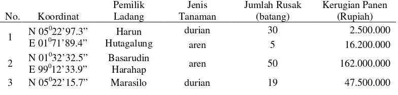 Tabel 3. Identifikasi kejadian konflik orangutan dengan manusia di Desa Aek Nabara 