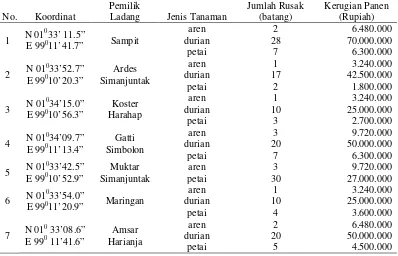 Tabel 4. Identifikasi kejadian konflik orangutan dengan manusia di Desa Batu Satail 