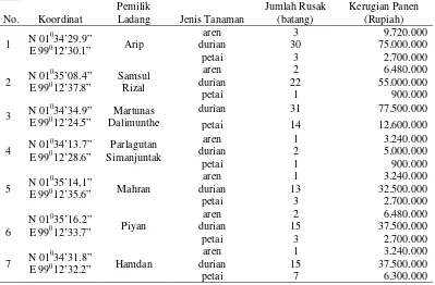 Tabel 5. Identifikasi kejadian konflik orangutan dengan manusia di Desa Bulu Mario 
