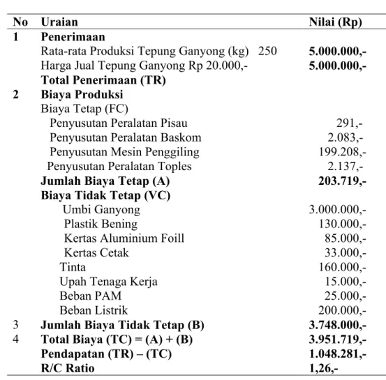 Tabel  6.    Pendapatan  Rata-Rata  Yang  Diperoleh  Petani  Tanaman  Ganyong  Untuk  Penjualan  Tepung  pada  Kelompok  Anggrek  Putih  Desa  Harapan  Makmur Kabupaten Bengkulu Tengah