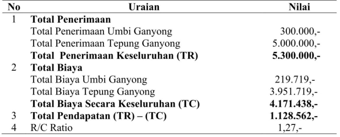 Tabel  7. Pendapatan  Rata-rata  Umbi  Ganyong  Menjadi  Tepung  yang  Diperoleh  Pada  Kelompok  Anggrek  Putih  Desa  Harapan  Makmur Kabupaten  Bengkulu  Tengah