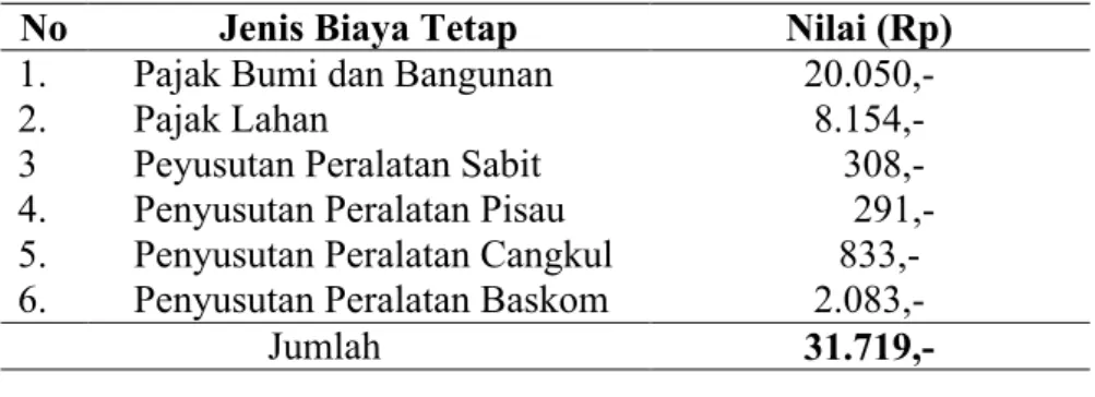 Tabel 1.  Rata-rata Rekapitulasi Biaya Tetap Petani Tanaman Ganyong di Kelompok  Anggrek Putih Desa Harapan Makmur Kabupaten Bengkulu Tengah