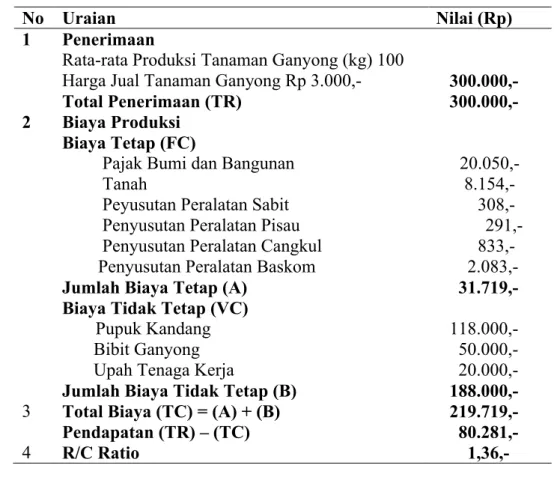 Tabel  3. Pendapatan  Rata-rata  yang  Diperoleh  Petani  Tanaman  Ganyong  pada  Kelompok Anggrek Putih Desa Harapan Makmur Kabupaten Bengkulu Tengah