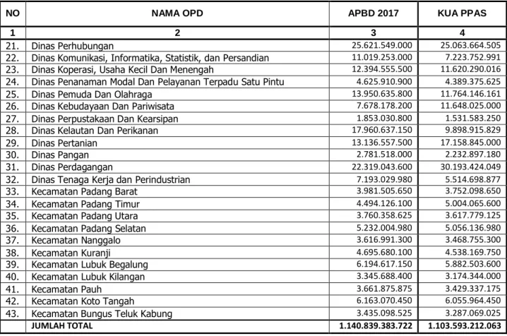 tabel  berikut.