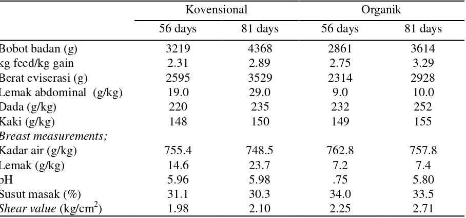 Tabel 2. Perbandingan produktivitas ayam petelur konvensional dan organik. 