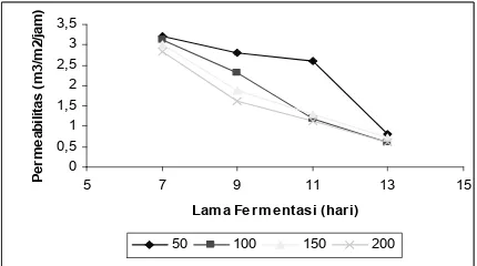 GAMBAR 5: Grafik hubungan jumlah starter dan waktu fermentasi terhadap permeabilitas  