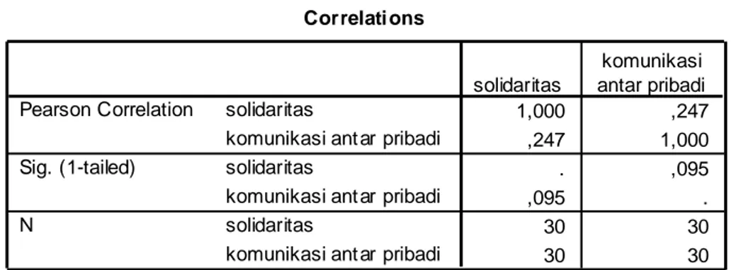 Tabel 4.24 Correlati ons 1,000 ,247 ,247 1,000 . ,095 ,095 . 30 30 30 30solidaritas