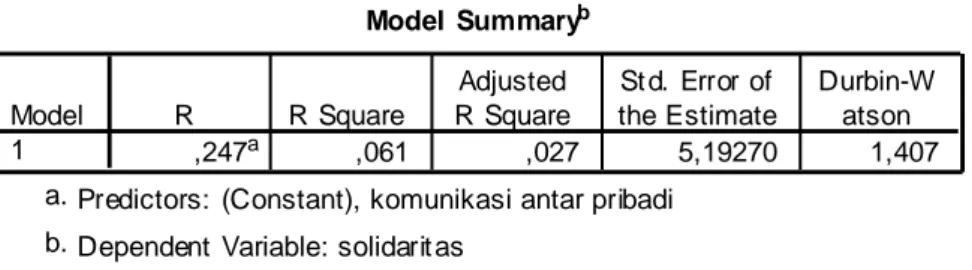 Tabel 1.9  Model  Summary b ,247 a ,061 ,027 5,19270 1,407Model1RR SquareAdjustedR SquareSt d