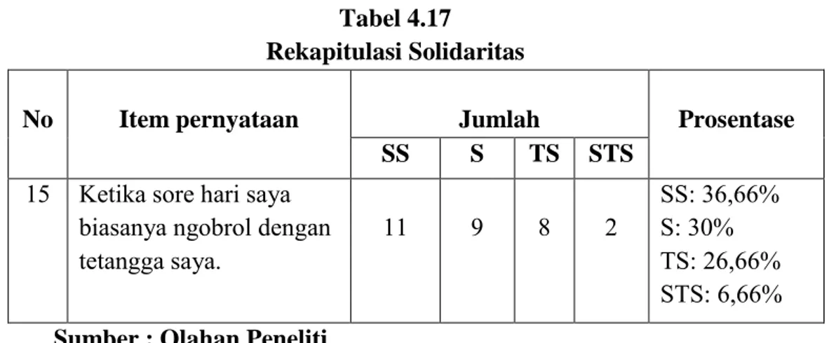 Tabel 4.17  Rekapitulasi Solidaritas