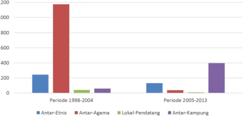 Gambar 1.4. Perbandingan Insiden Kekerasan Komunal Terkait  Isu Identitas Periode 1998-2004 dan 2005-2013