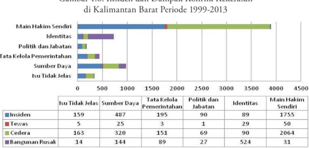Gambar 1.6. Insiden dan Dampak Konflik Kekerasan  di Kalimantan Barat Periode 1999-2013
