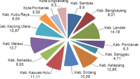 Gambar 2.3. Persentase Penduduk Miskin Menurut Kabupaten/Kota di  Kalimantan Barat 2013 (Kalimantan Barat dalam Angka, 2014)