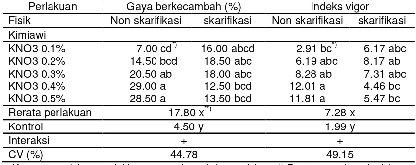 Tabel 1. Rerata gaya berkecambah (%) dan indeks vigor benih yang diperlakukan secara fisik dan kimiawi pada pengamatan hari ke-89 (± 3 bulan setelah semai) 