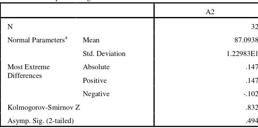 Tabel 2. One-Sample Kolmogorov-Smirnov Test 