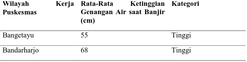 Tabel 4.5 Distribusi Frekuensi Rata-Rata Ketinggian Genangan Air saat Banjir 