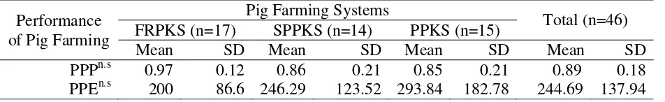 Table 3. Pig production productivity and pig production efficiency in Manokwari 