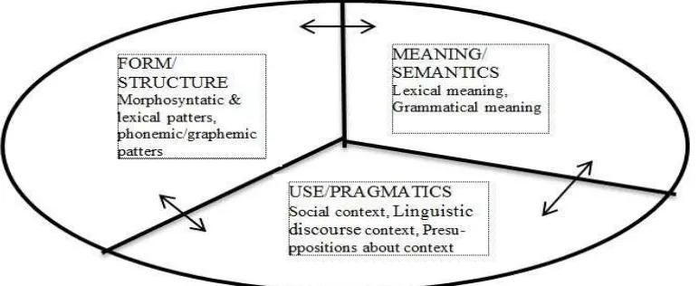 Gambar 10. Tiga dimensi dalam pengajaran struktur bahasa 