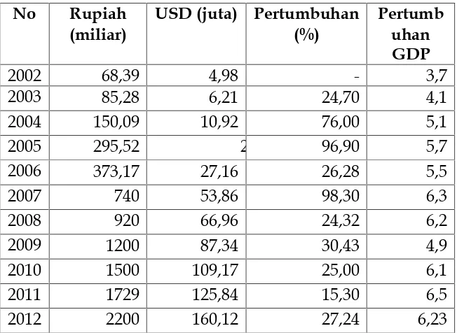 Tabel 2. Jumlah Penghimpunan ZIS di Indonesia (2002 –2015)