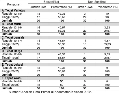 Tabel 5.  Komposisi Petani Berdasarkan Enam Tepat Pada Tingkat Adopsi Petani Terhadap Penggunaan Benih Padi Bersertifikat dan Non-Sertifikat di Kecamatan Kalasan 2012