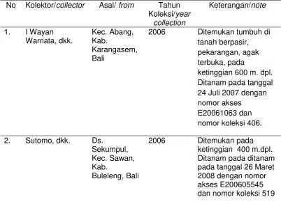 Table 1. Information Where C.quadrangularis at Bali Botanical Garden Come 
