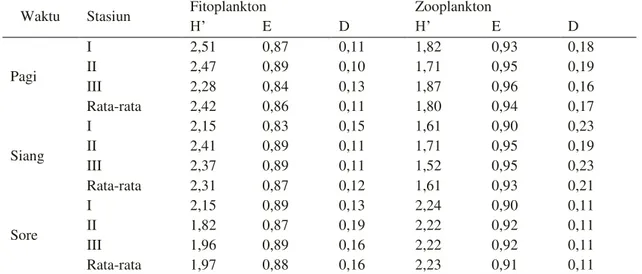 Tabel 2. Nilai Indeks Keanekaragaman (H’), Indeks Keseragaman (e), dan Indeks Dominansi (D) Minggu ke-2 