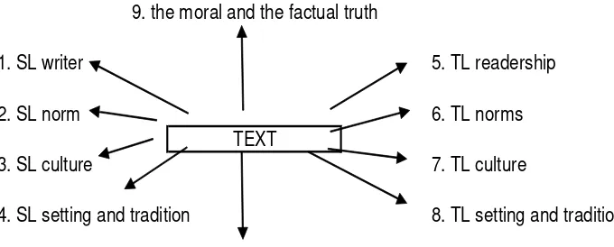 Figure 1. The various factors that impinge semantically on a text 