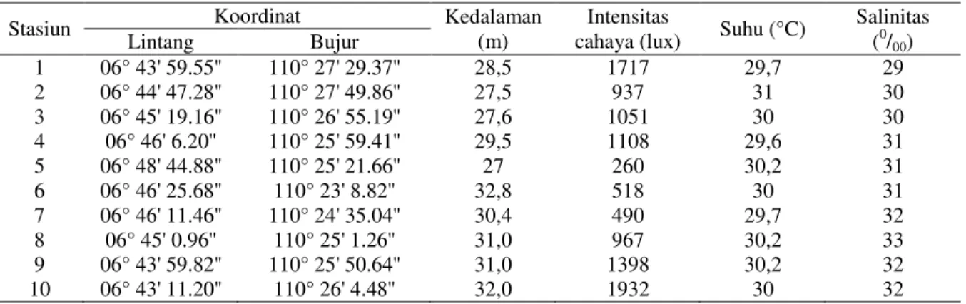 Tabel 1. Data Pengamatan Bagan Perahu Selama Penelitian