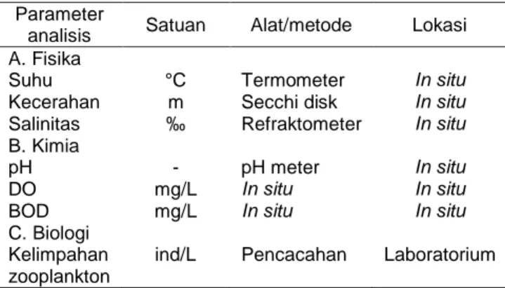 Tabel 1  Parameter  fisika,  kimia,  dan  biologi  perairan  yang  diukur 