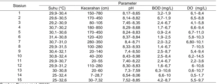 Tabel 2 Kisaran parameter kualitas air yang dihitung pada 15 stasiun pengamatan di Teluk Jakarta 