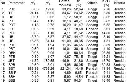 Tabel 3.8 Nilai ragam genotipe (σ2g