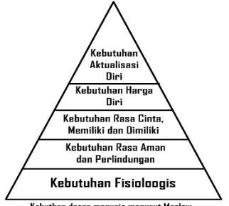 Gambar 1. Hirarki Kebutuhan Maslow 