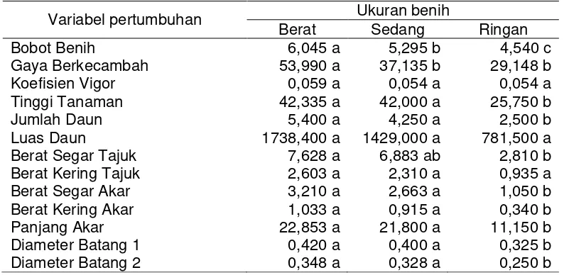 Tabel 4.3. Hasil perkecambahan dan pertumbuhan tanaman pada klon BPM 24 
