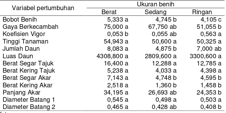 Tabel 4.5. Hasil perkecambahan dan pertumbuhan tanaman pada klon PR 303 