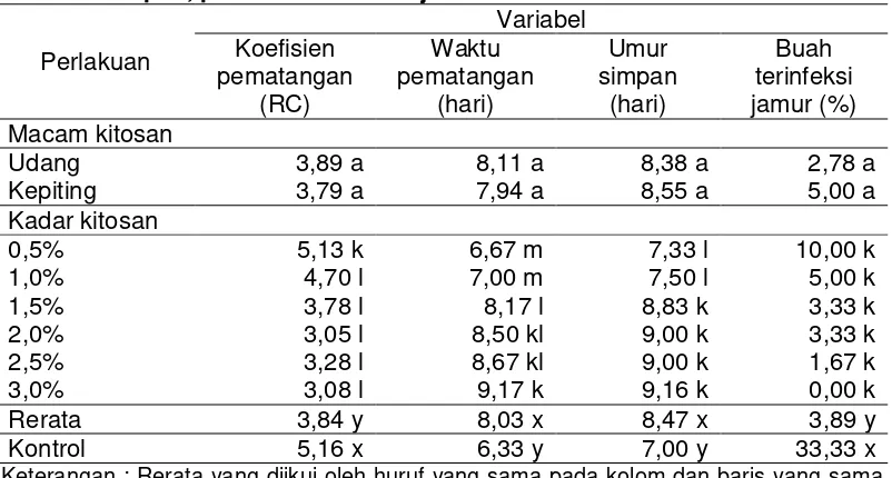 Tabel 1. Pengaruh macam dan kadar kitosan terhadap pematangan, umur simpan, persentase infeksi jamur buah sawo