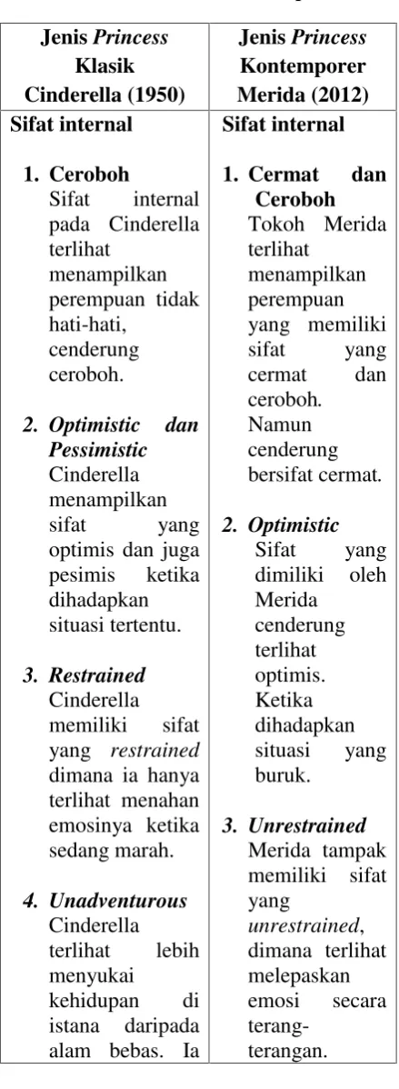 Tabel 1.5 Tabel Sifat internal Princess