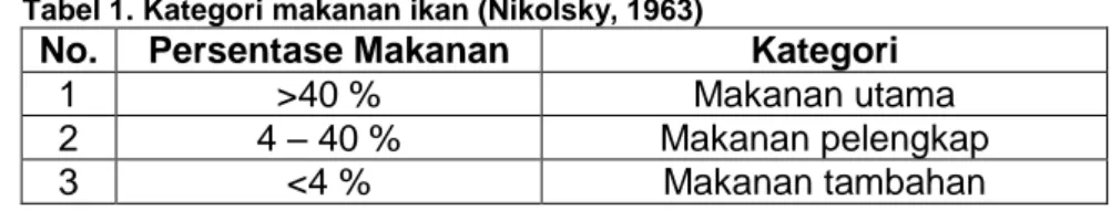 Tabel 1. Kategori makanan ikan (Nikolsky, 1963) 