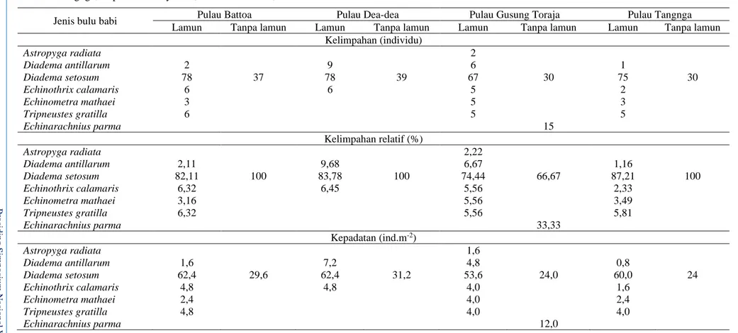 Tabel 1.  Kelimpahan (individu),  kelimpahan relatif (%), dan kepadatan (ind.m -2 ) bulu babi yang terdapat di Pulau Battoa, Pulau Dea-dea, Pulau Gusung Toraja, dan Pulau  Tangnga, Kepulauan Tonyaman, Polewali Mandar, Sulawesi Barat 