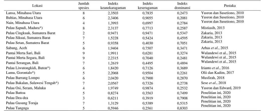 Tabel 2. Jumlah spesies, indeks keanekaragaman (H’), indeks keseragaman (E), dan indeks dominansi (C) bulu babi yang berasal dari berbagai lokasi di Indonesia 