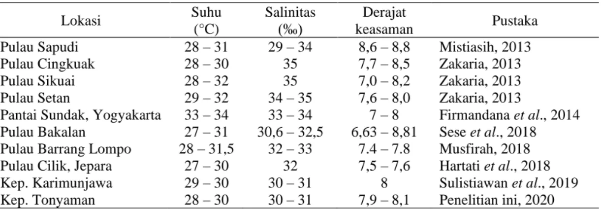 Tabel  3.  Hasil  pengukuran  parameter  kualitas  air  di  beberapa  perairan  pulau  di  Indonesia  tempat  ditemukannya bulu babi  