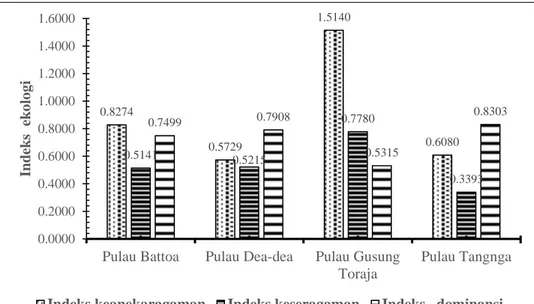 Gambar 3.  Grafik indeks ekologi bulu babi di Pulau Battoa, Pulau Dea-dea, Pulau Gusung Toraja, dan Pulau  Tangnga, Kepulauan Tonyaman, Polewali Mandar, Sulawesi Barat 