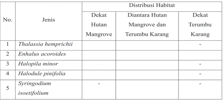 Tabel 6. Komposisi dan Distribusi Jenis Lamun di Perairan Tanjung Gosale