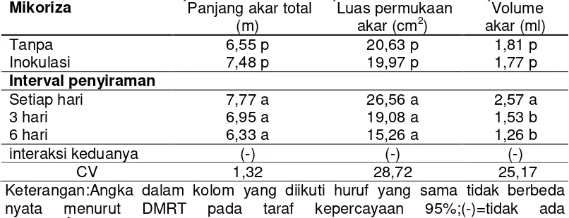 Tabel 4. Panjang akar total, luas permukaan akar, dan volume akar tanaman kedelai pada 8 mst 