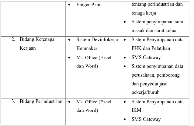Tabel 5.  Rencana implementasi Dispernaker Kota Salatiga 